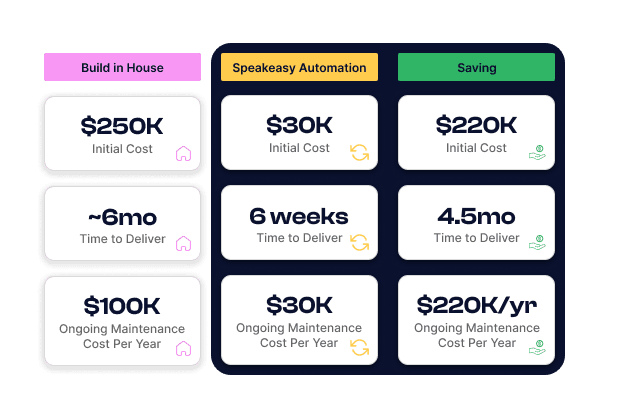 Epilot's cost savings from using Speakeasy