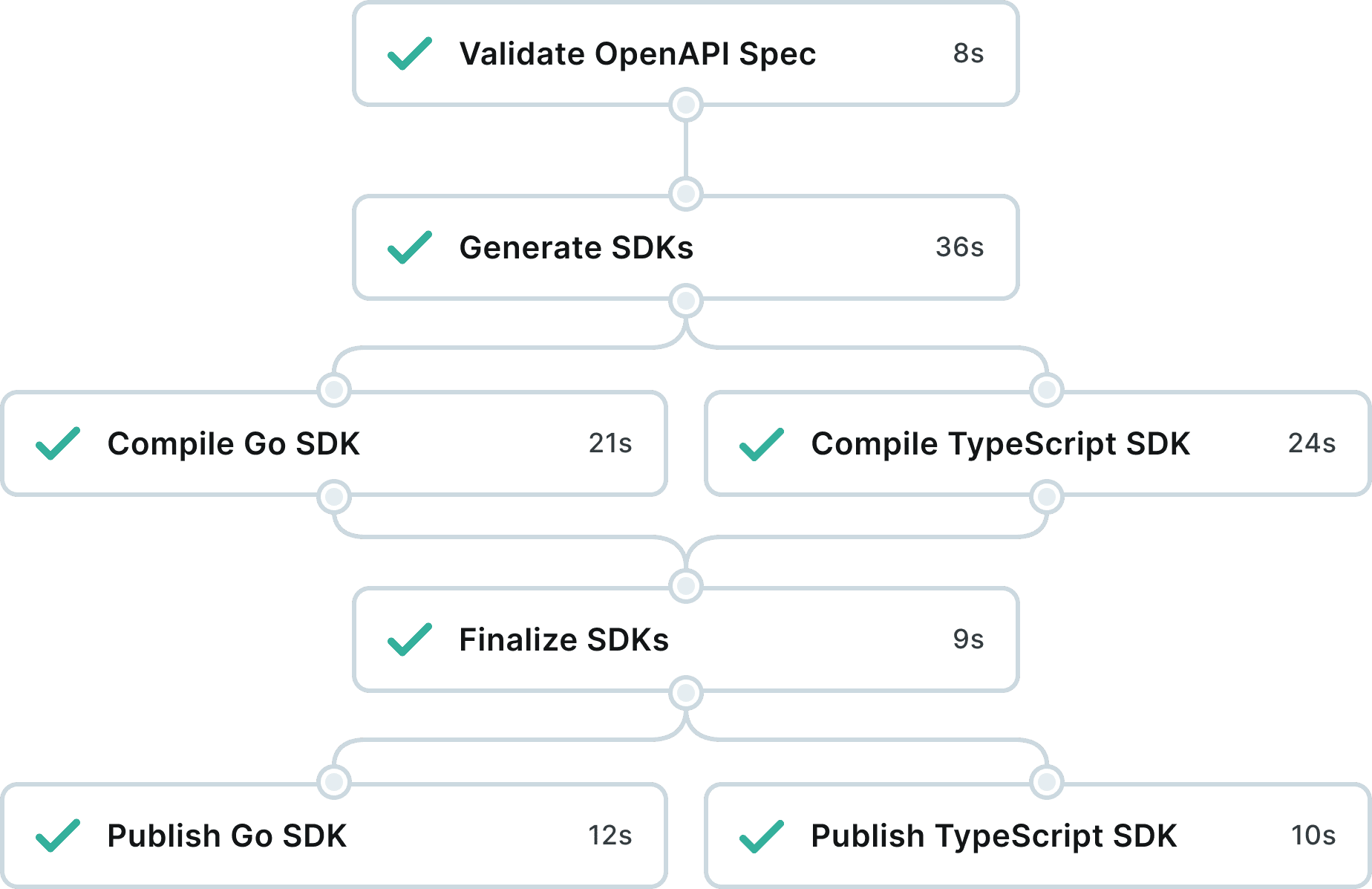 graphic showing the steps of the github action