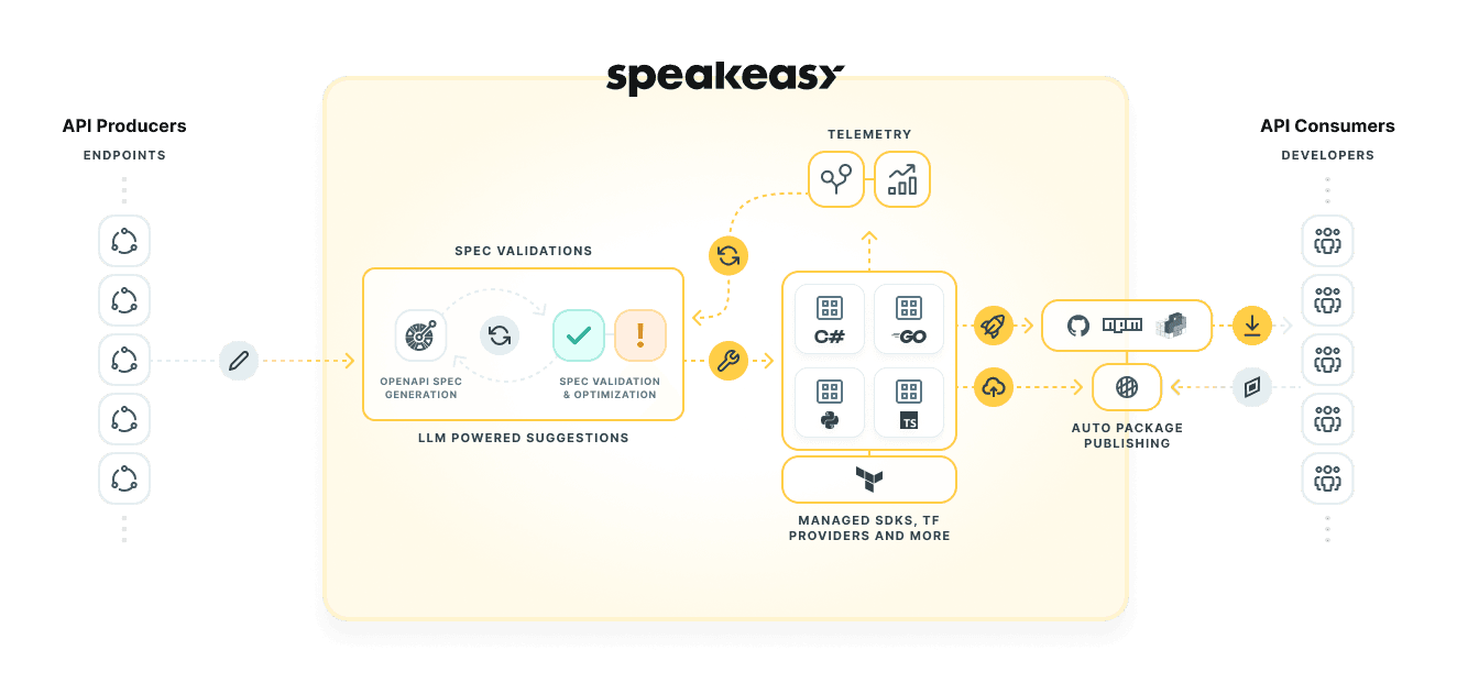 Speakeasy manages the entire workflow of SDK and Terraform provider creation: from spec validation/enrichment, through code creation, and package publishing