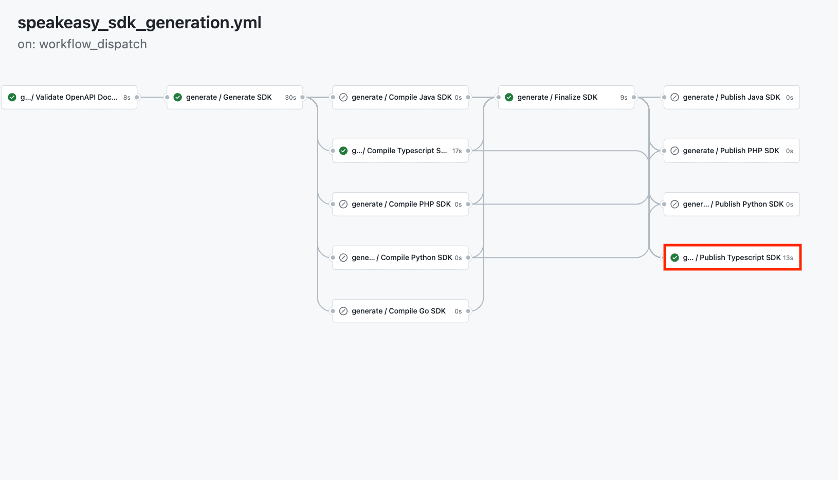 Showing a successful workflow run