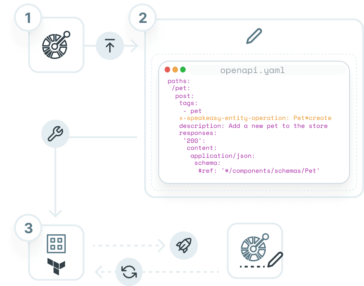 graphic showing how terraform creation works with Speakeasy