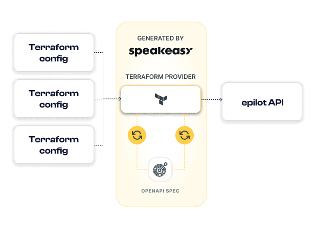 Workflow diagram showing Speakeasy's terraform generation